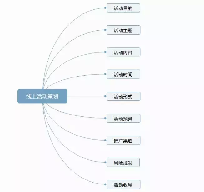 從0到1，如何策劃一場完整的線上活動方案？