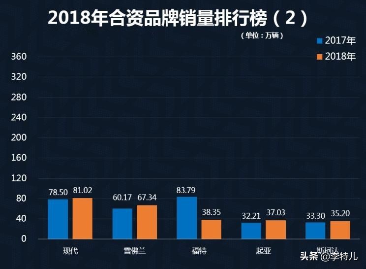 2018年10大熱銷合資品牌，大眾榜首，豐田日產均入榜，韓系車呢？