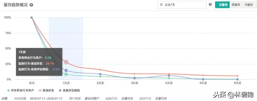 新媒體運營干貨 數據分析 數據分析 運營必備的15個數據分析方法
