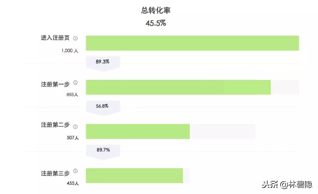 新媒體運營干貨 數據分析 數據分析 運營必備的15個數據分析方法
