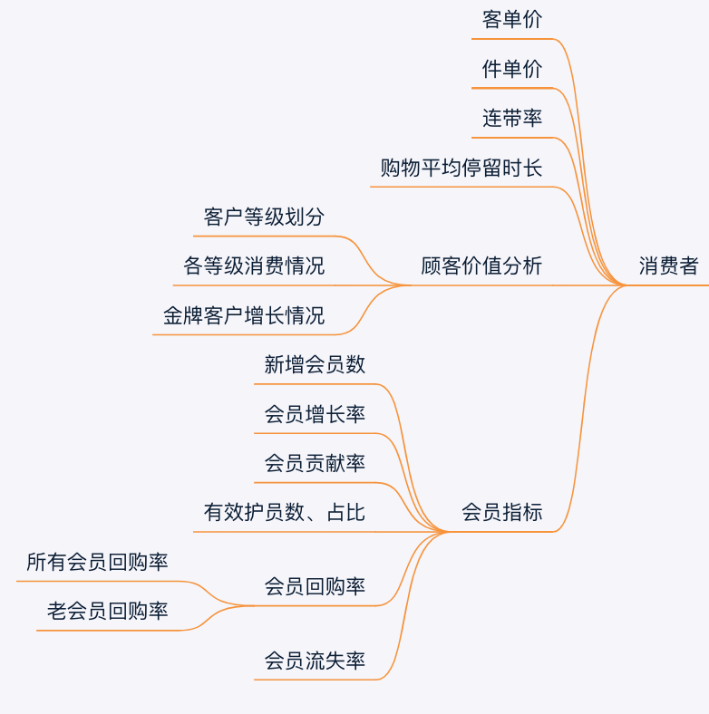 零售行業數據分析指標體系及方法論