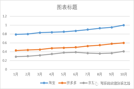 4個技巧，教你如何用excel繪制出高大上的圖表
