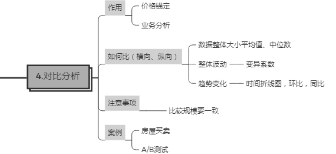 8個常用數據分析方法，輕松搞定各種業務分析
