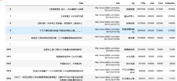 B站2020年每周必看熱門視頻數據盤點！Python數據分析