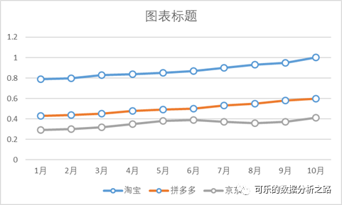 4個技巧，教你如何用excel繪制出高大上的圖表