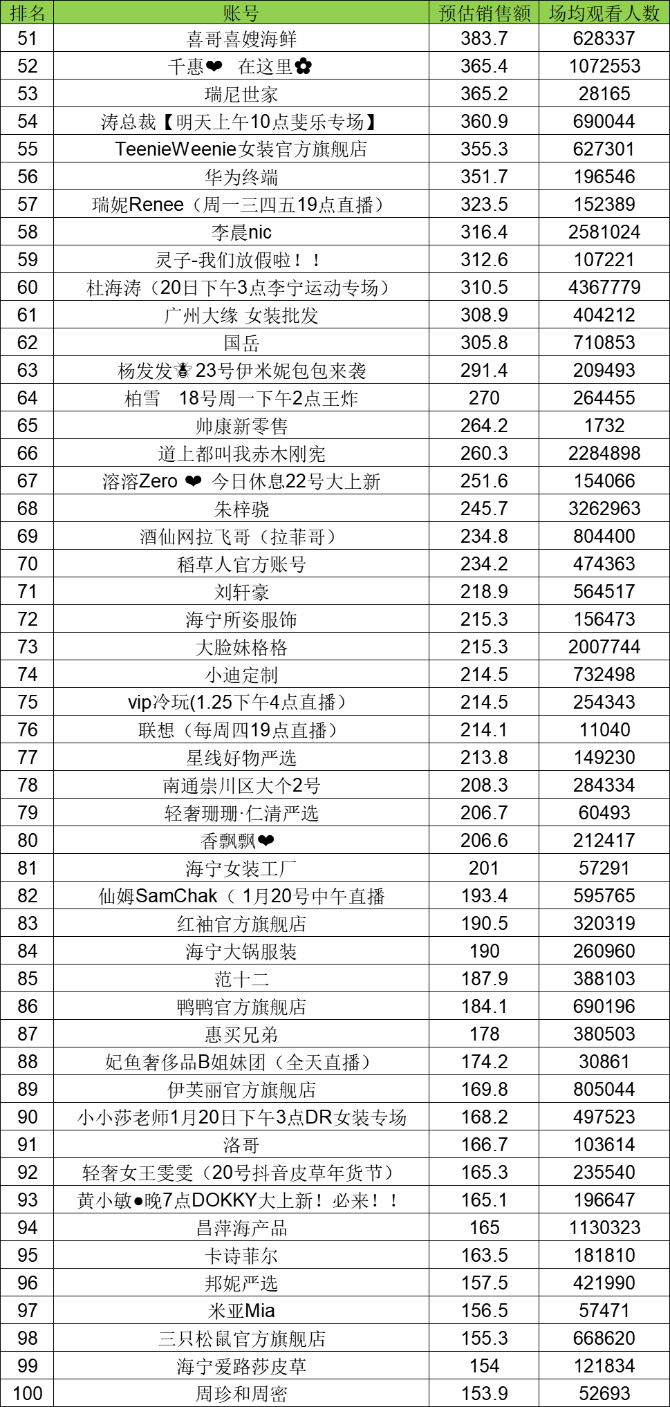 「抖音」2021年1月20日賣貨主播榜單