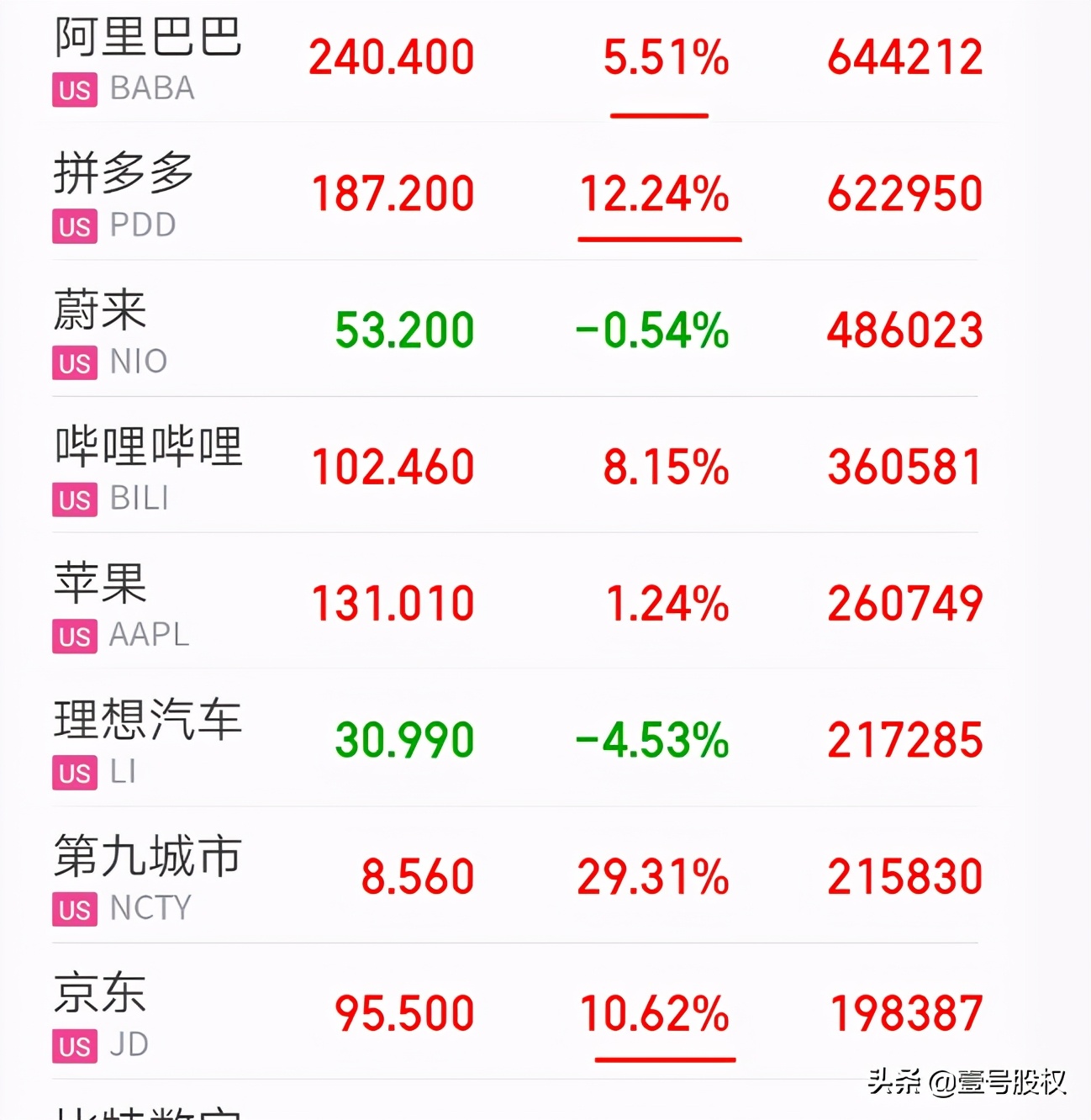 輿論漩渦中的拼多多逆“勢”暴漲，市值增1600億