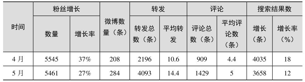 新媒體營銷推廣的操作步驟