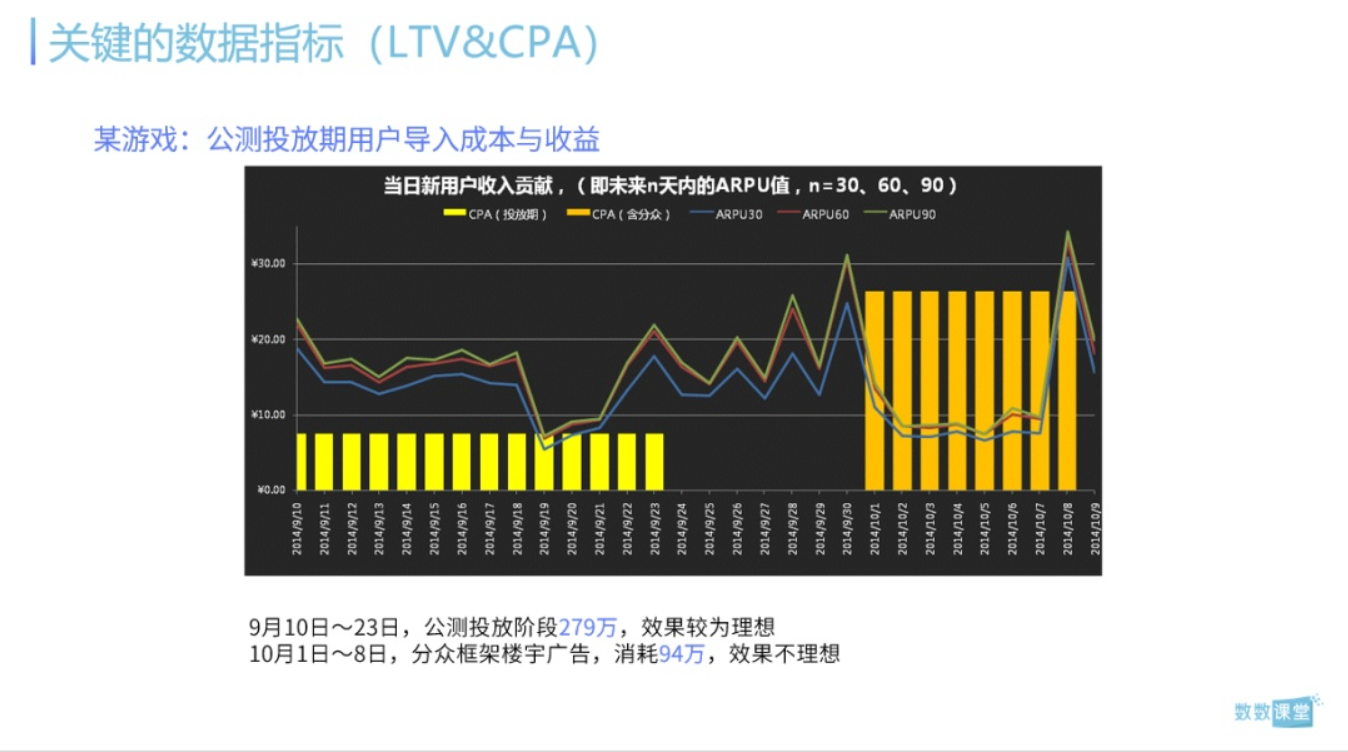 從零開始的游戲運營數據分析生活？如何構建數據分析的邏輯框架