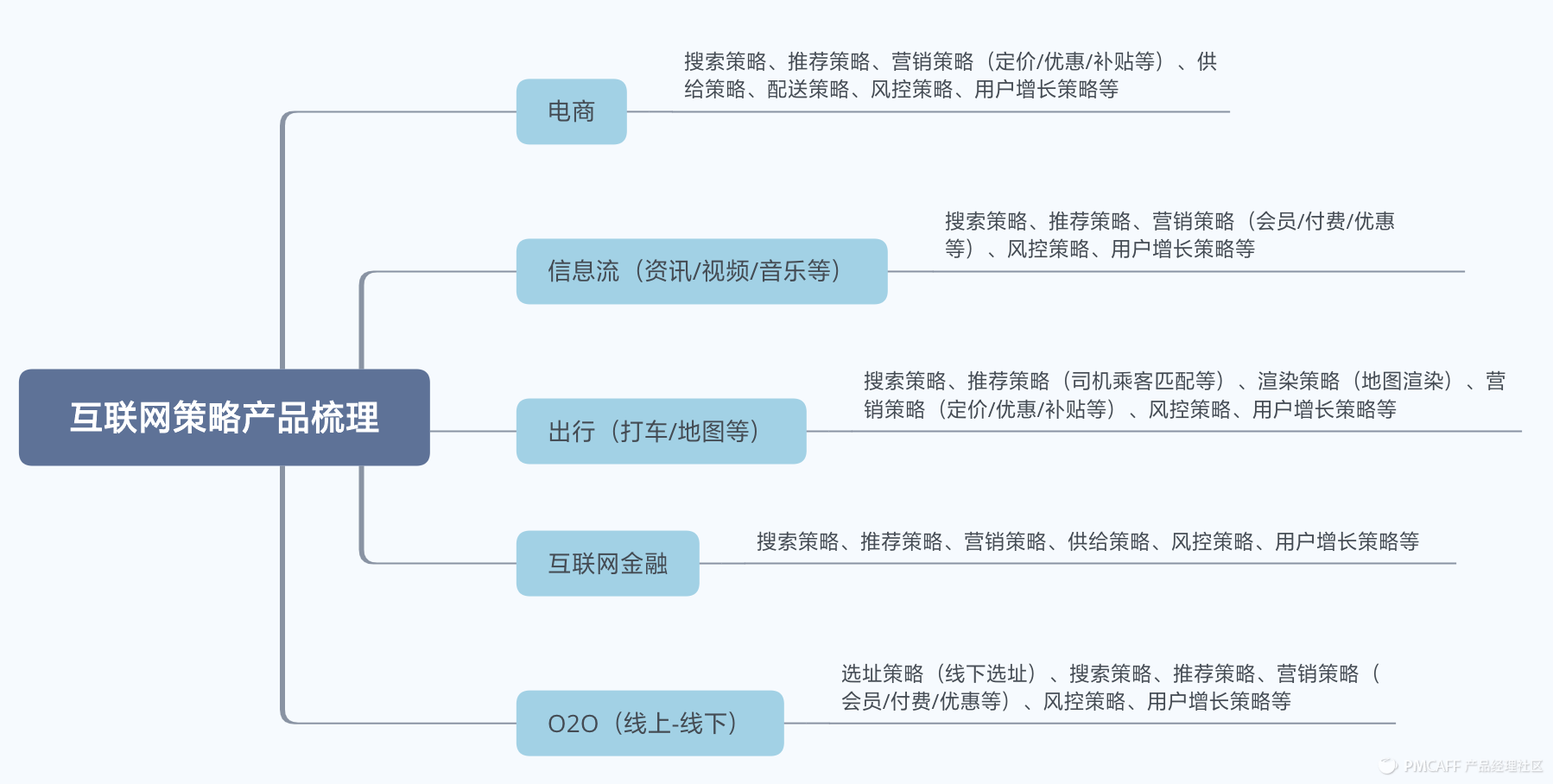 從入門到精深學習策略產品經理