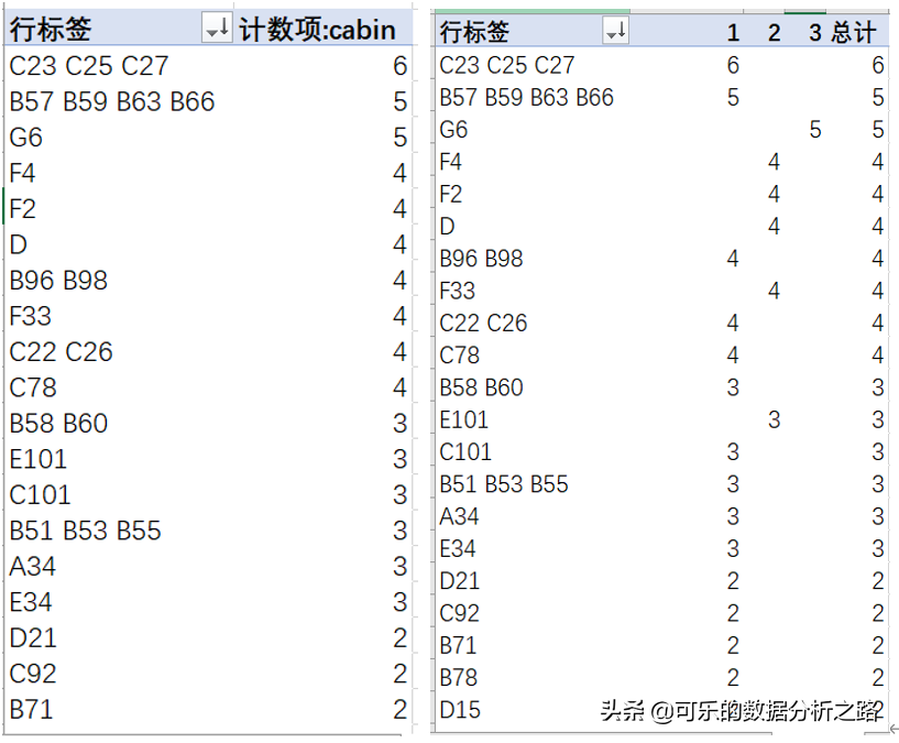 泰坦尼克號數據分析案例實戰