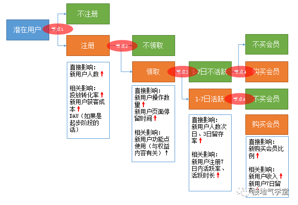 活動效果的數據分析，這樣做才對