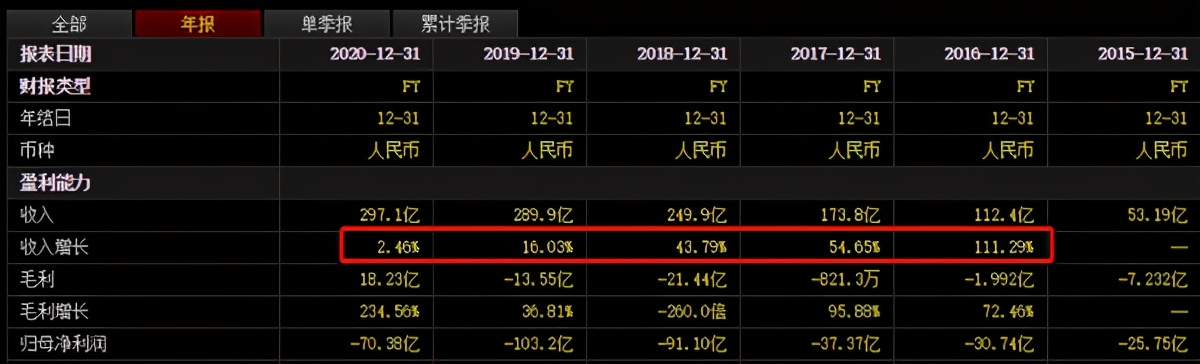 會員增長停滯，全年虧損達70億！愛奇藝要向何方？