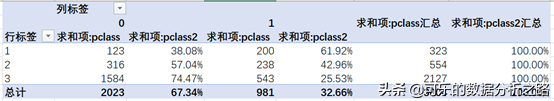 泰坦尼克號數據分析案例實戰