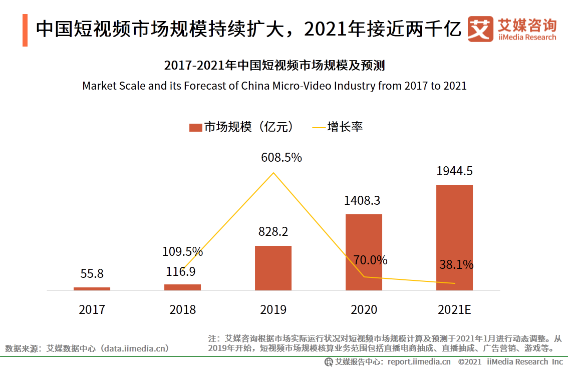 短視頻報告：抖音用戶流量運營領先，快手增收不增利發展面臨風險