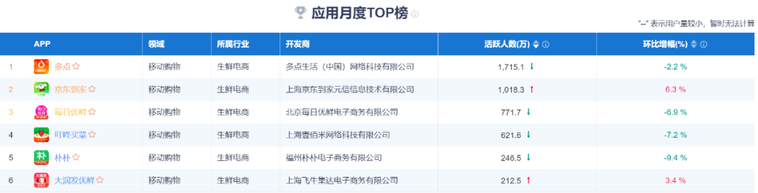 獨家 | 每日優鮮秘密啟動IPO，前置倉模式能否打動投資人？