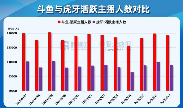 斗魚虎牙哪家強？勾股大數據告訴你