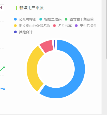 公眾號每天自動漲粉100+，只需做好這一點