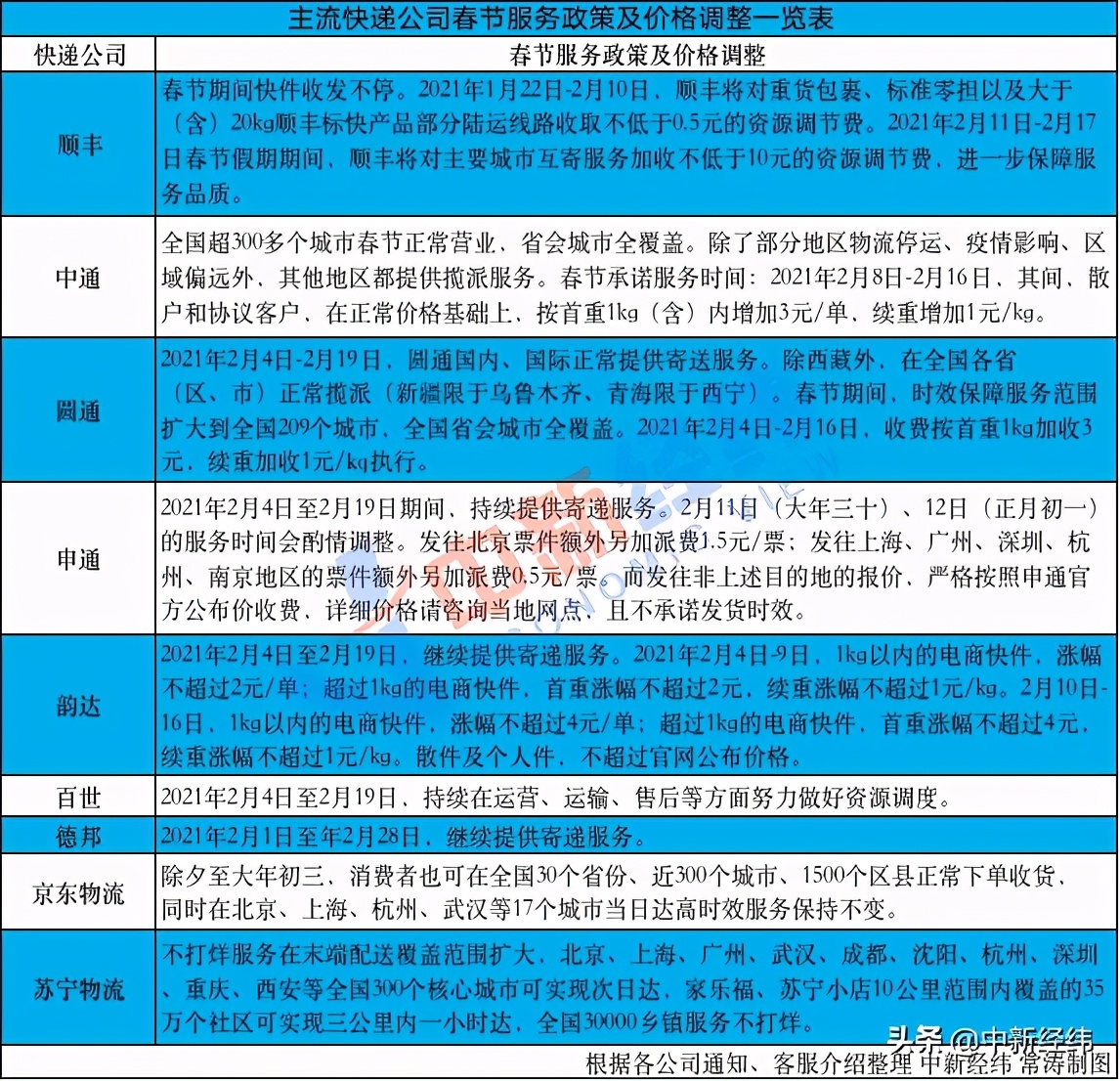 多家快遞春節安排出爐：價格上調，時效受影響