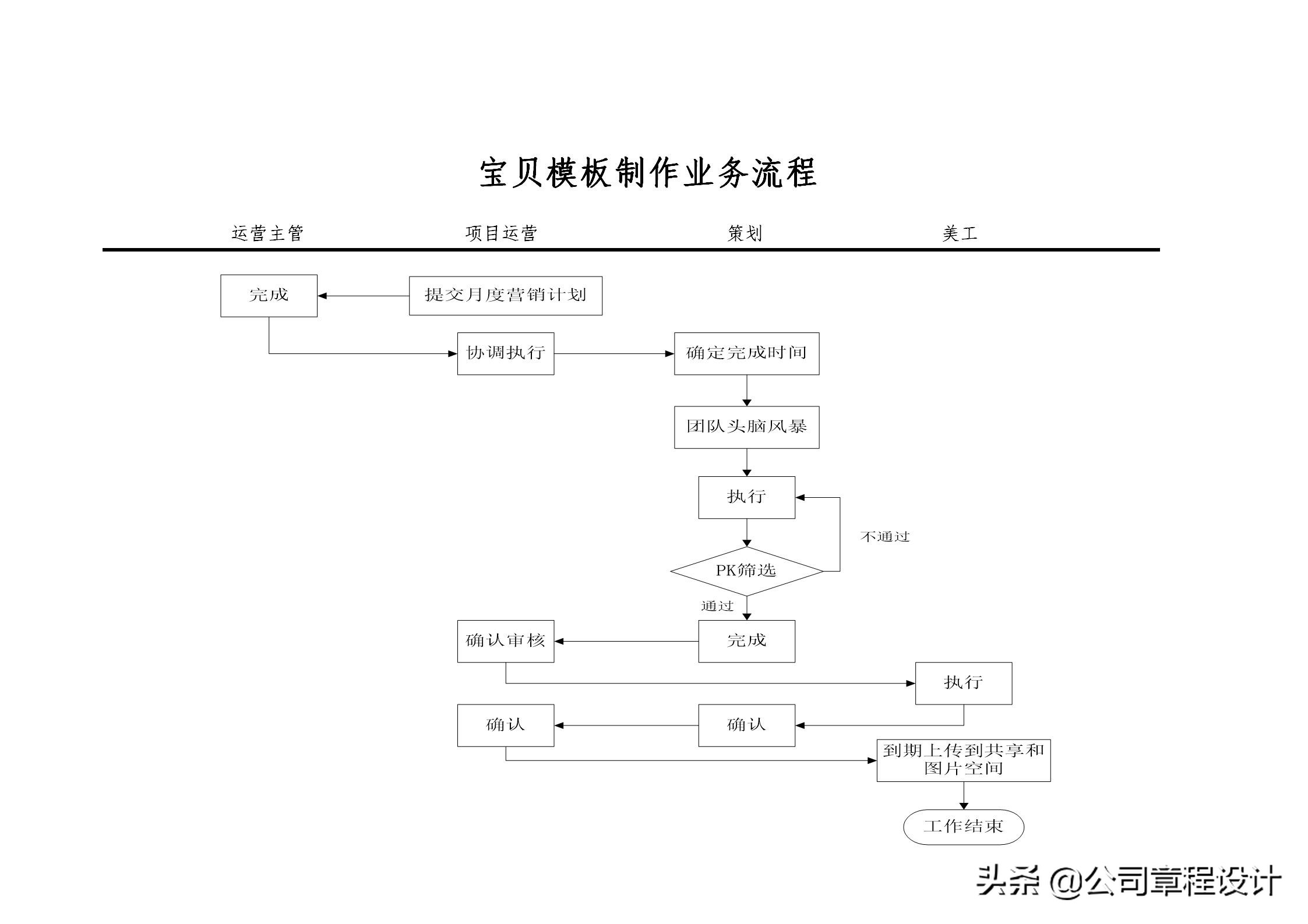 電商運營組織架構及崗位職責