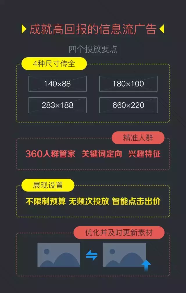360搜索信息流廣告也上線啦！觀摩下模式