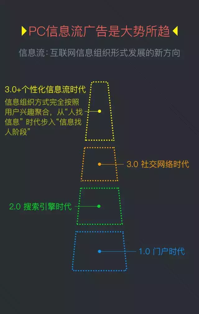 360搜索信息流廣告也上線啦！觀摩下模式