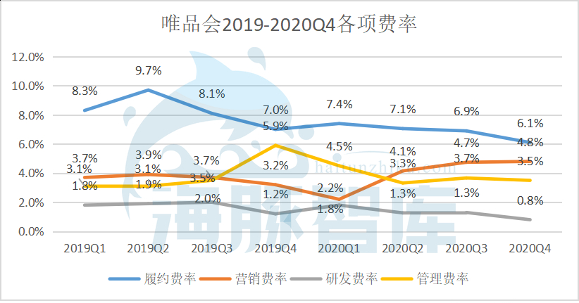 唯品會Q4財報解讀：活躍用戶大漲37%，股價錯殺須得正名