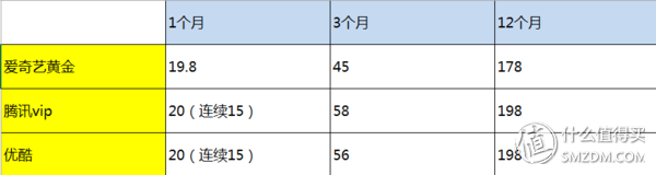騰訊、愛奇藝、優酷 VIP對比，怎么買最劃算！