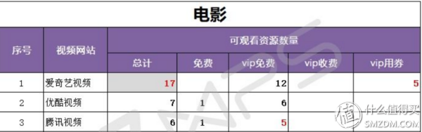 騰訊、愛奇藝、優酷 VIP對比，怎么買最劃算！