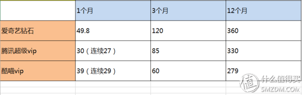 騰訊、愛奇藝、優酷 VIP對比，怎么買最劃算！