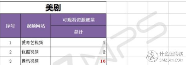 騰訊、愛奇藝、優酷 VIP對比，怎么買最劃算！
