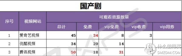騰訊、愛奇藝、優酷 VIP對比，怎么買最劃算！