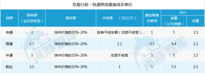 解密京東物流二：三通一達2.5元全國包郵真的比京東有成本優勢？