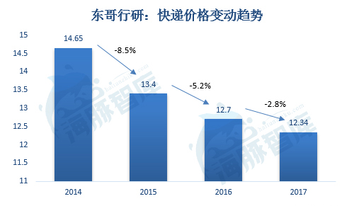 解密京東物流二：三通一達2.5元全國包郵真的比京東有成本優勢？