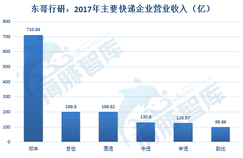 解密京東物流二：三通一達2.5元全國包郵真的比京東有成本優勢？