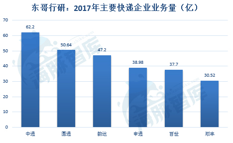解密京東物流二：三通一達2.5元全國包郵真的比京東有成本優勢？