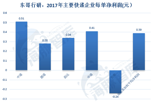 解密京東物流二：三通一達2.5元全國包郵真的比京東有成本優勢？