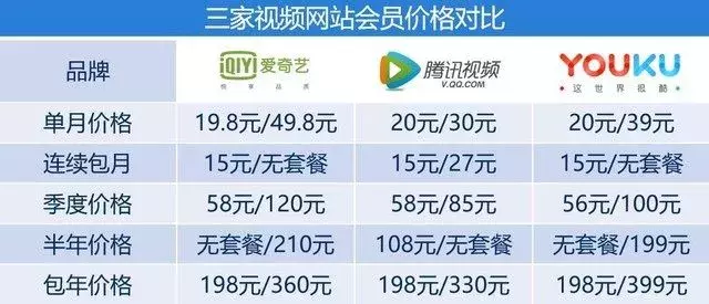 優酷、騰訊、愛奇藝三大平臺哪家會員更值？