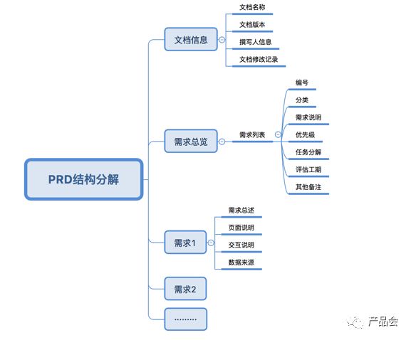 產品需求文檔撰寫指南