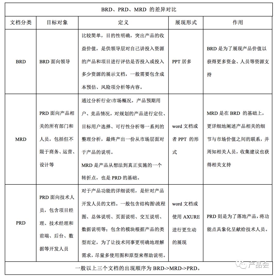 產品需求文檔撰寫指南