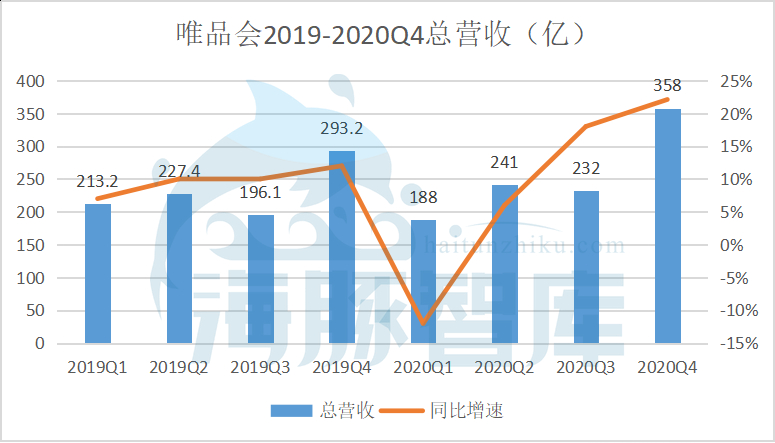 唯品會Q4財報解讀：活躍用戶大漲37%，股價錯殺須得正名