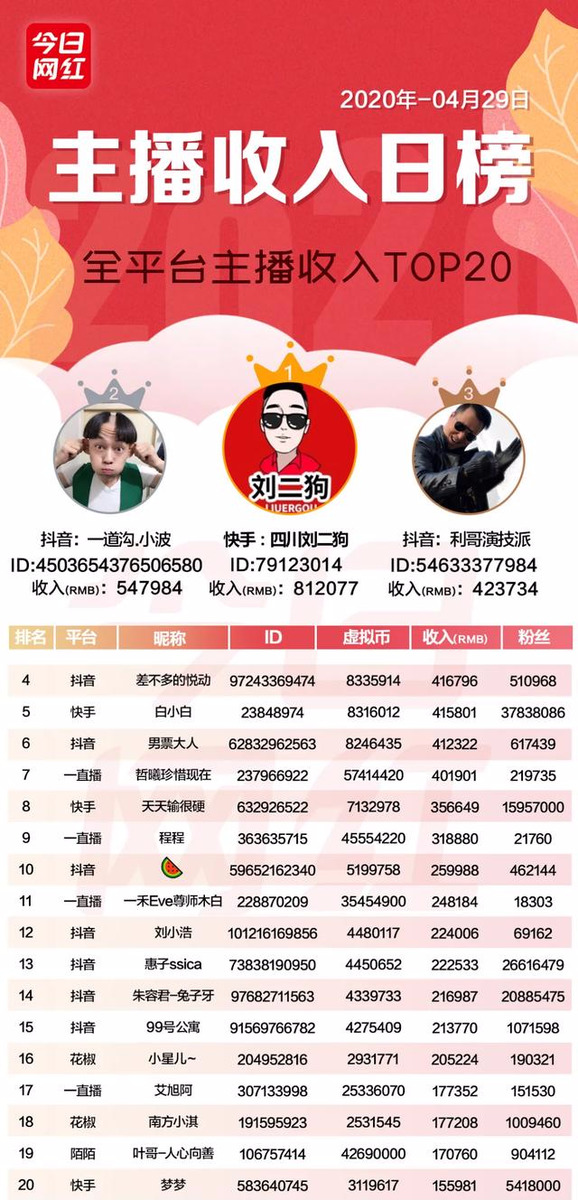 主播收入榜（4.29）| 45位主播收入破10萬；李子柒海外粉絲破千萬