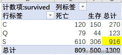 泰坦尼克號數據分析案例實戰
