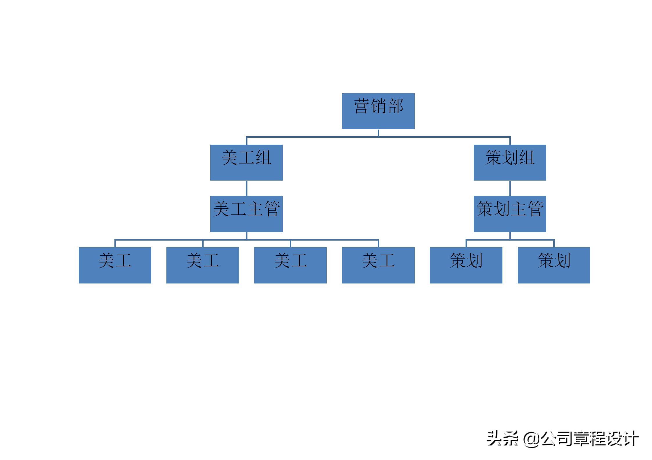 電商運營組織架構及崗位職責