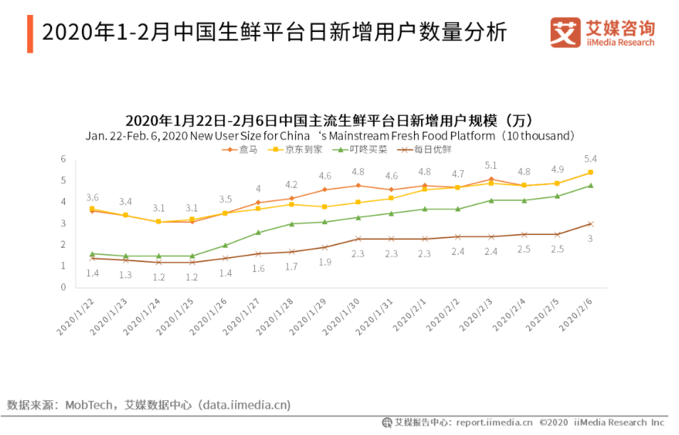 獨家 | 每日優鮮秘密啟動IPO，前置倉模式能否打動投資人？
