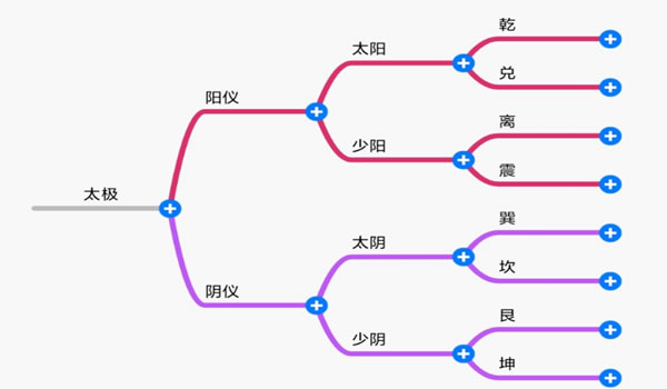 小說故事：算卦與營銷 營銷 經驗心得 第4張