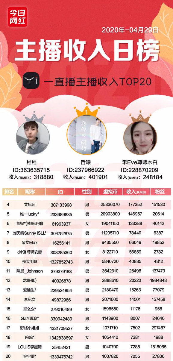 主播收入榜（4.29）| 45位主播收入破10萬；李子柒海外粉絲破千萬