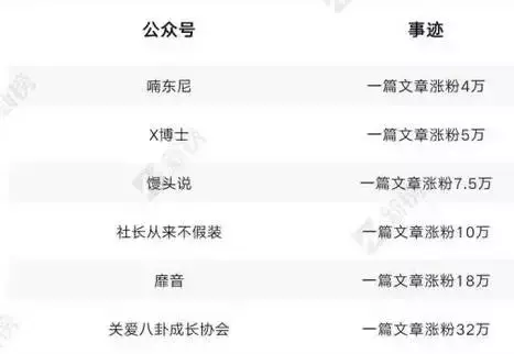 漲粉難？全面盤點公眾號9大實用漲粉手段｜新榜觀察
