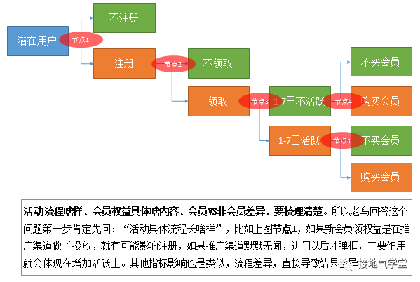 活動效果的數據分析，這樣做才對