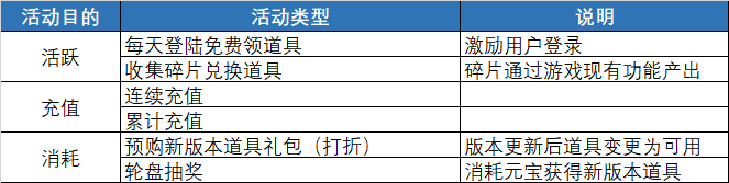 5分鐘教你怎么做好游戲運營活動，方法簡單到讓人發指